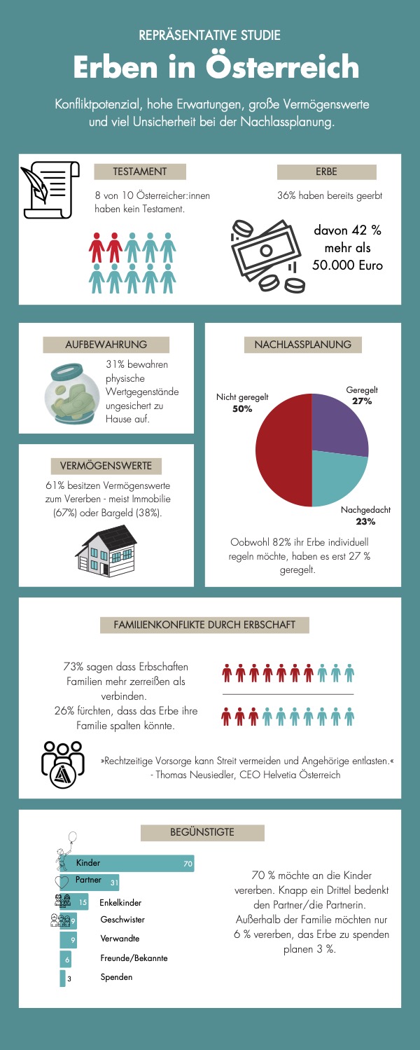 Helvetia Studie: Erben in Österreich