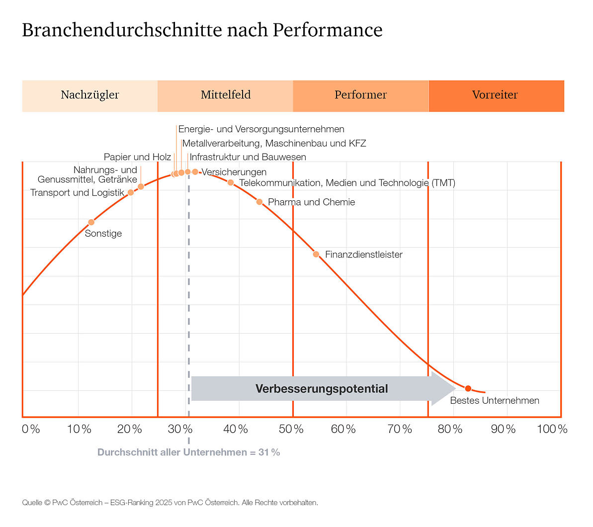 PwC ESG Performance Ranking 2025 