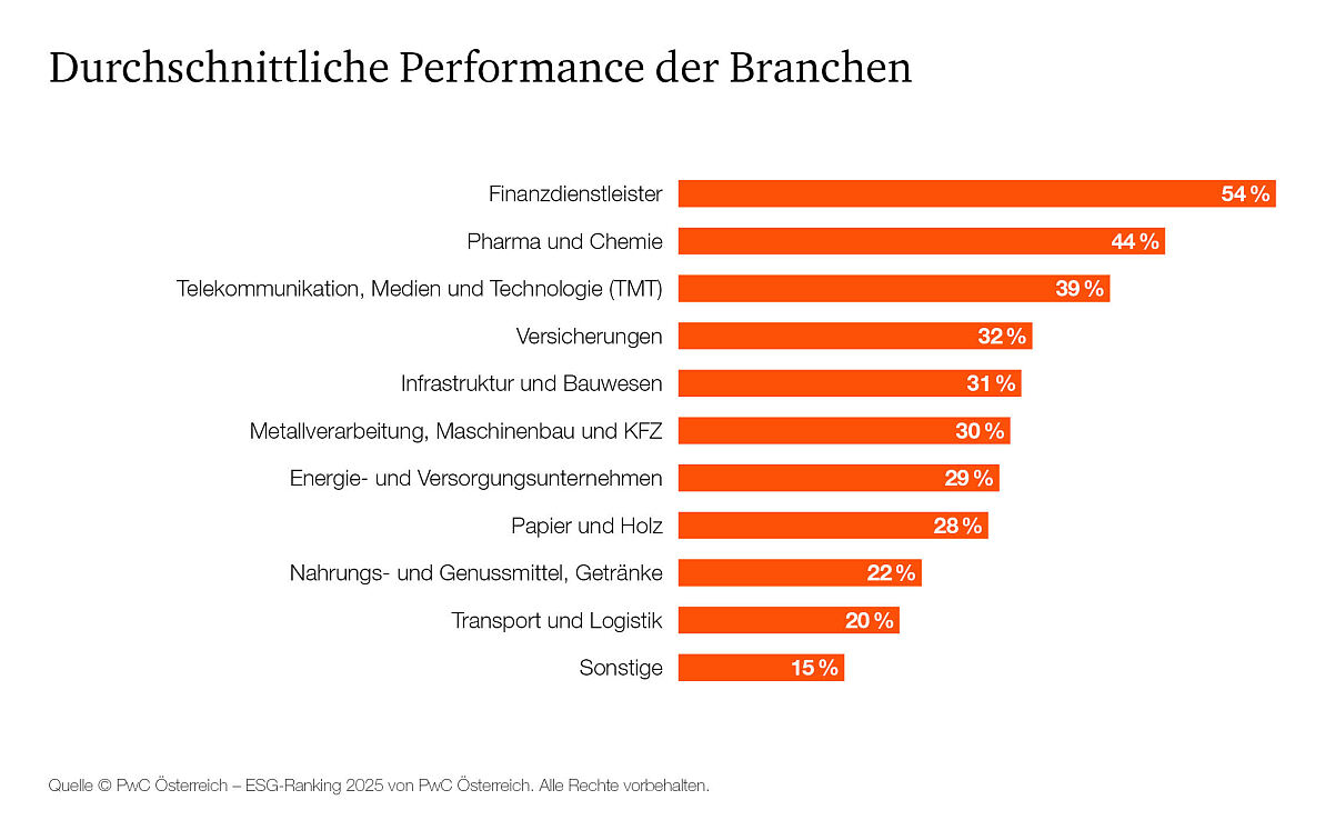 PwC ESG Performance Ranking 2025 
