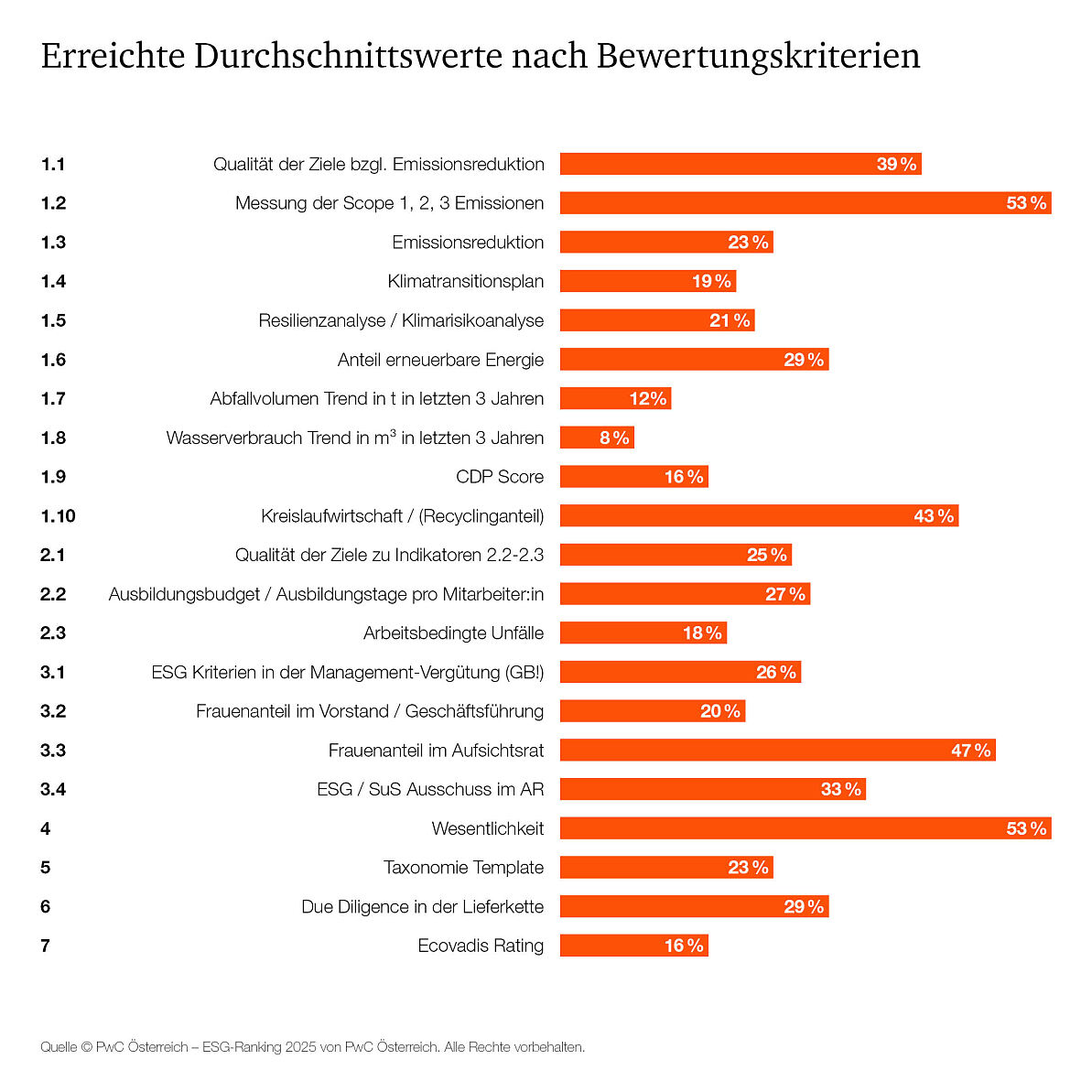 PwC ESG Performance Ranking 2025 