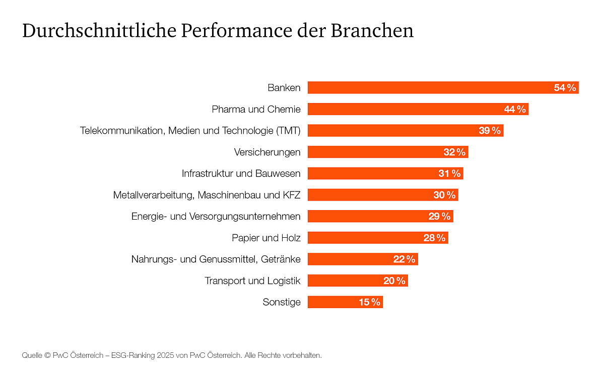 ESG Performance Ranking