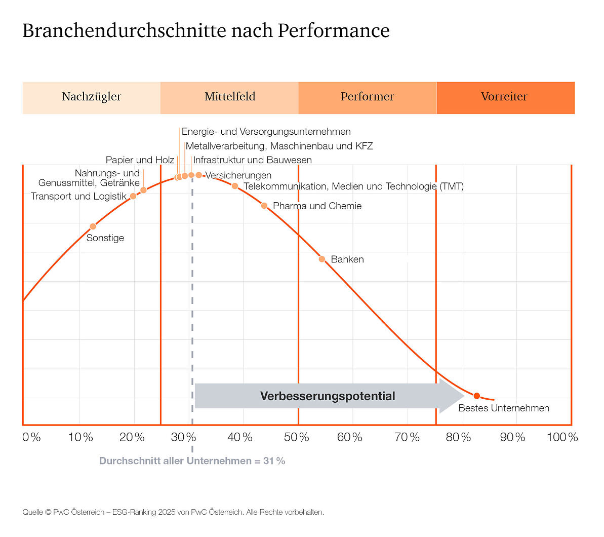 PwC ESG Performance Ranking